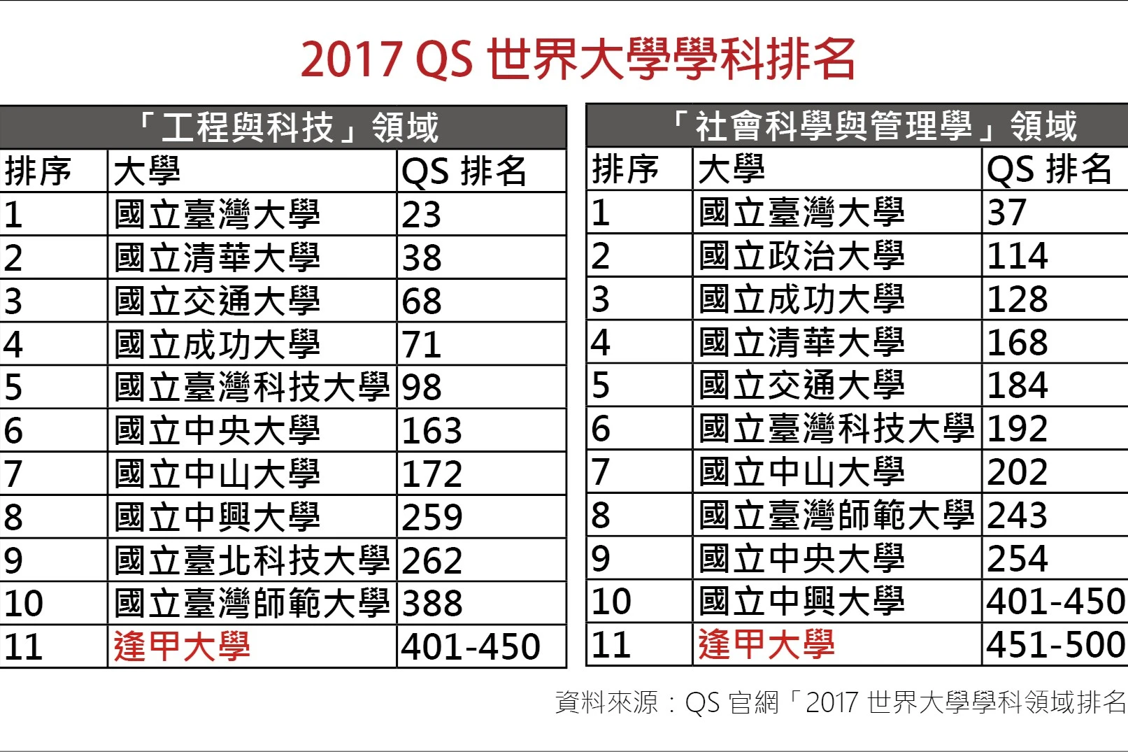 2017 QS世界大學學科排名 逢甲大學雙領域 獲全國私校綜合大學第一